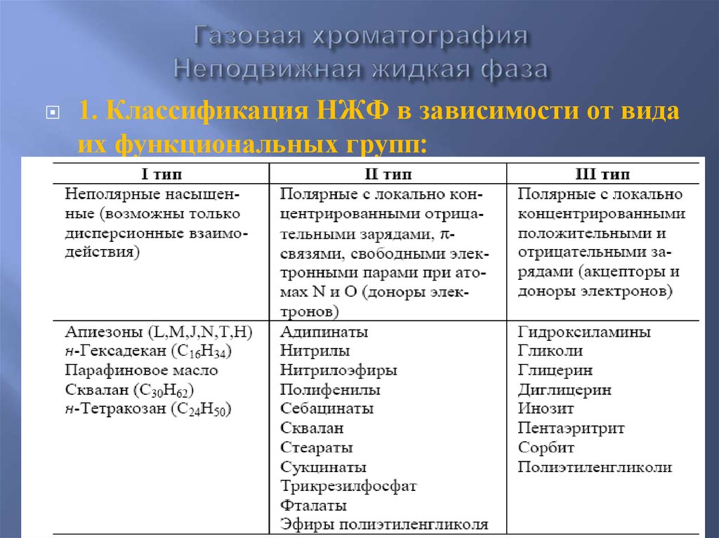 Жидкая фаза. Классификация неподвижных жидких фаз. Газовая хроматография Тип неподвижной фазы. Неподвижная фаза в газовой хроматографии. Газовая хроматография классификация.