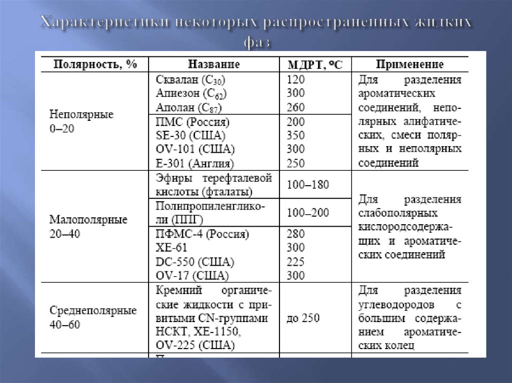 Некоторые характеристики. Таблица индексов полярности жидких фаз. Таблица индексов полярности жидких фаз ГОСТ.