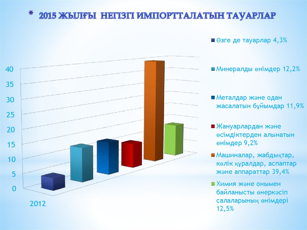 2015 жылғы Негізгі импортталатын тауарлар
