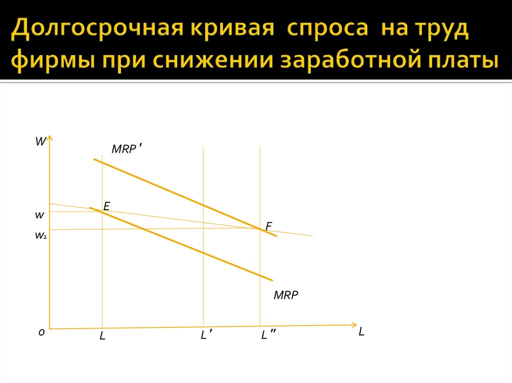 Кривая спроса фирмы. Кривая спроса фирмы на труд. Долговременная кривая спроса. График спроса фирмы на труд. Длительная кривая спроса.