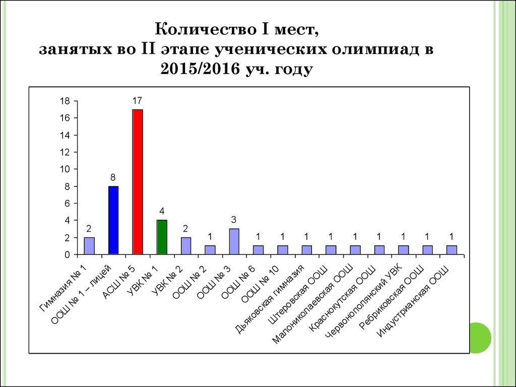 Анализ результатов олимпиад