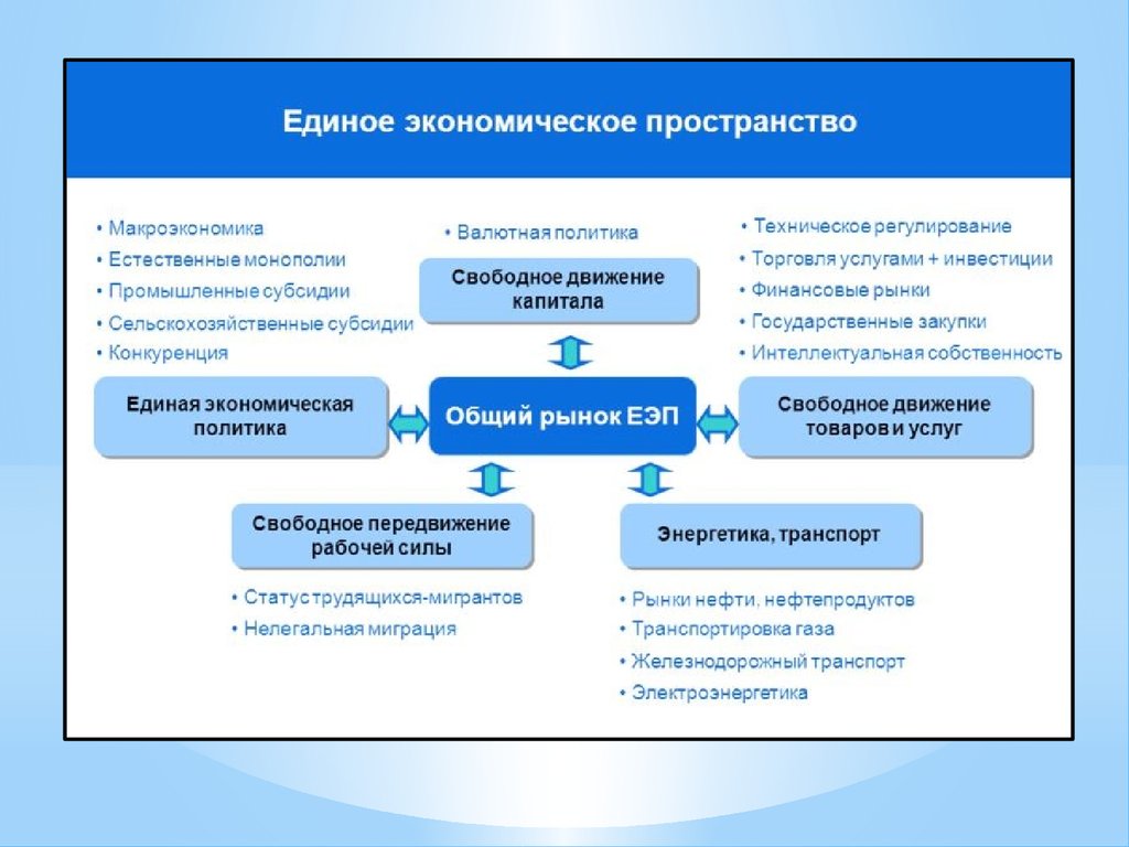 Пространство экономики. Единое экономическое пространство. Формирование единого мирового экономического пространства. ЕЭП. ЕЭП цели.