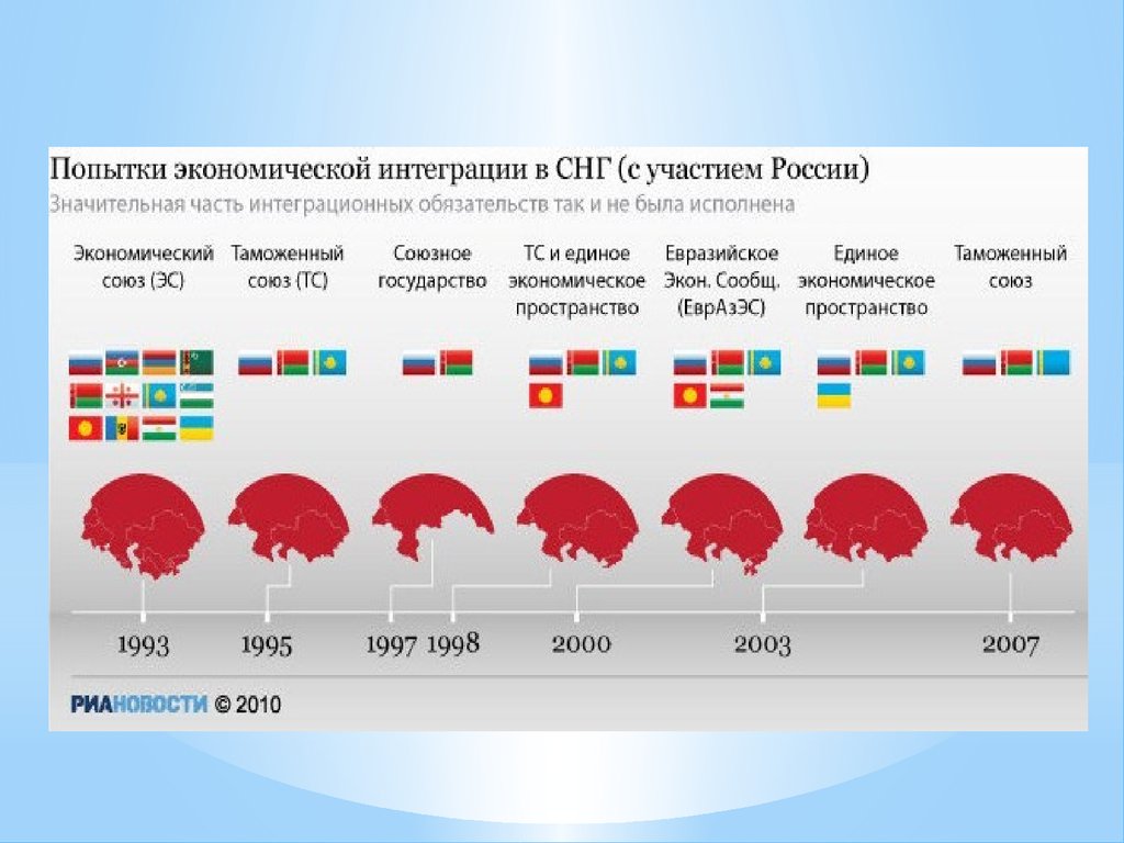 В сравнении со странами. Интеграция на постсоветском пространстве. Экономическая интеграция на постсоветском пространстве. Интеграция на постсоветском пространстве СНГ. Экономическое развитие стран постсоветского пространства.