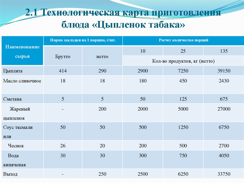 Технологическая карта блюда из мяса птицы