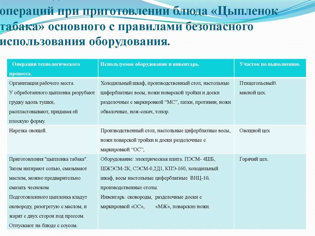 Цыпленок табака технологическая карта