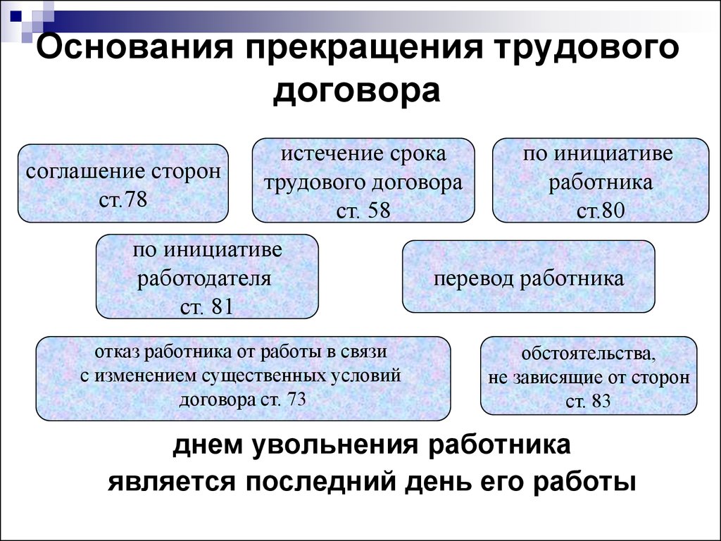 Условия прекращения срочного трудового договора образец