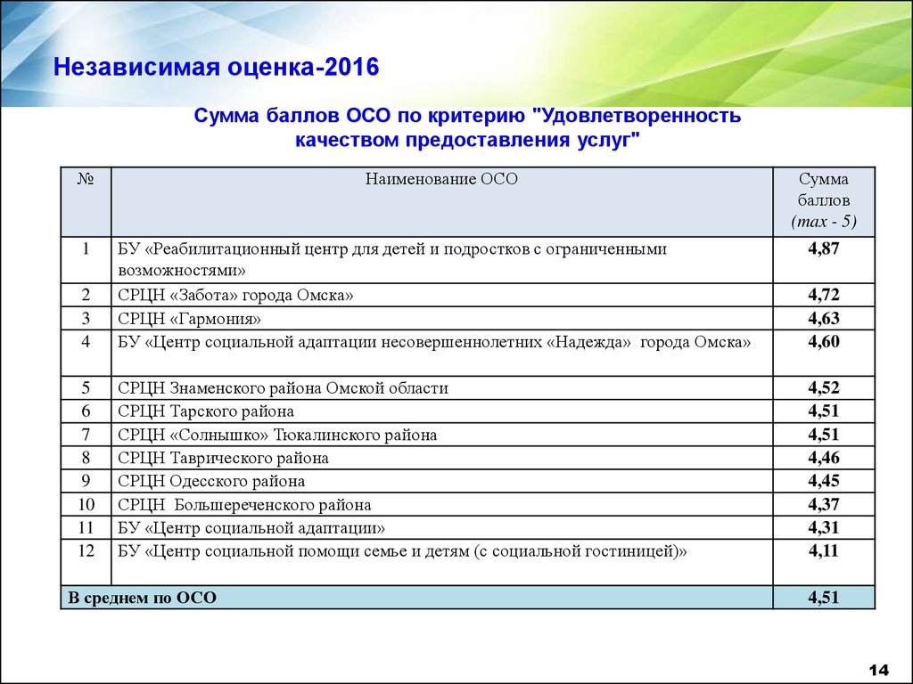 Критерии оценки качества оказания социальных услуг. Оцените качество предоставляемых услуг. Оценка качества услуги пример. Пример показателей качества социальной услуги. Оценка удовлетворенности качеством услуг.