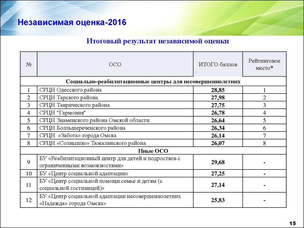 Окончательный результат. Анкеты для определения качества оказываемых социальных услуг. Анкета эффективности социального обслуживания. Итого баллов. Оценить качество консультационного центра.