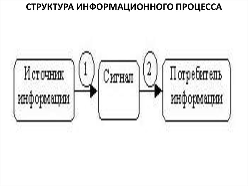 Управление как информационный процесс представляет собой