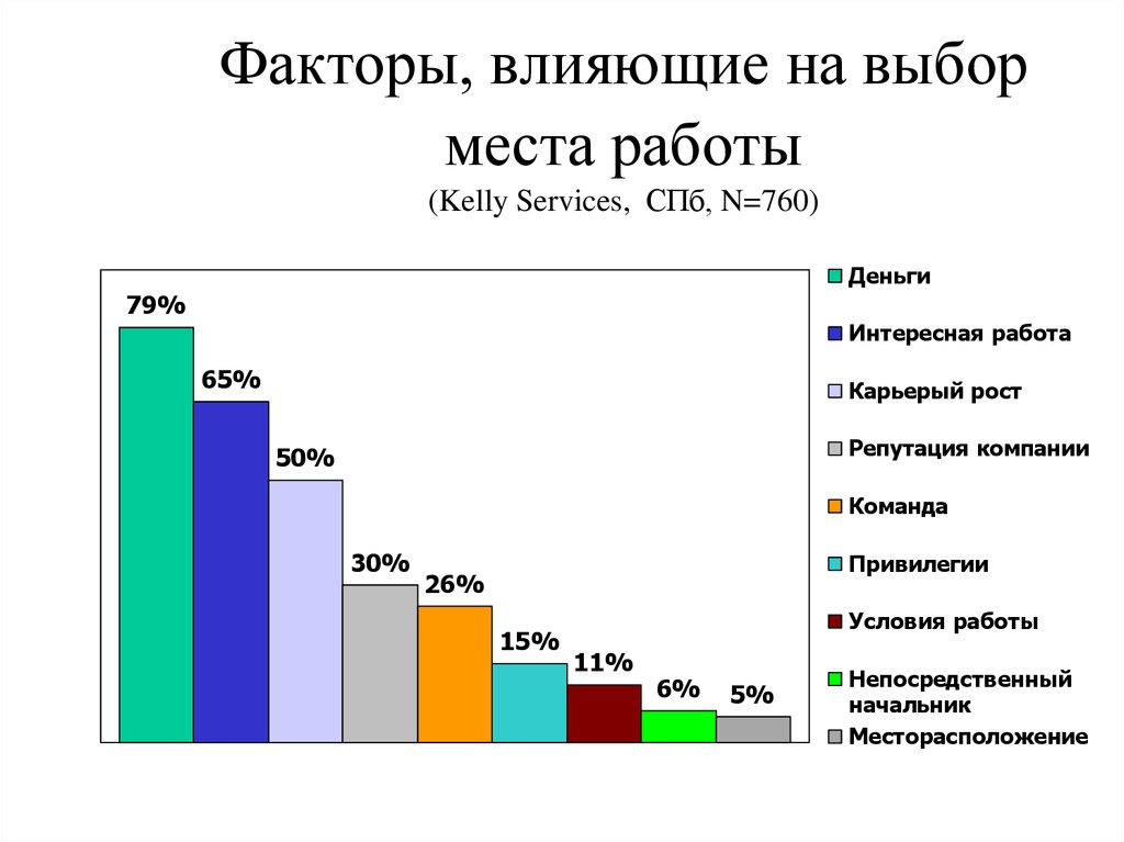 Какие факторы влияют на выбор. Факторы влияющие на выбор работы. Факторы влияющие на выбор места работы. Факторы выбора работы. Факторы влияющие на выборы.