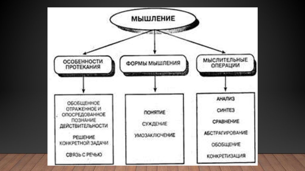 Связь мышления. Индивидуальные особенности мышления. Особенности протекания мышления. Особенности видов мышления. Особенности протекания мыслительных процессов.