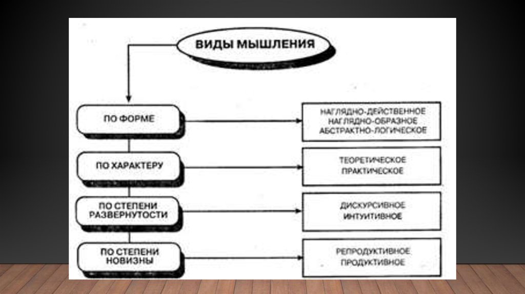 Механизмы познавательного процесса. Виды мышления по характеру. Виды мышления по степени новизны. Виды современного мышления. Физиологический механизм познавательного процесса.