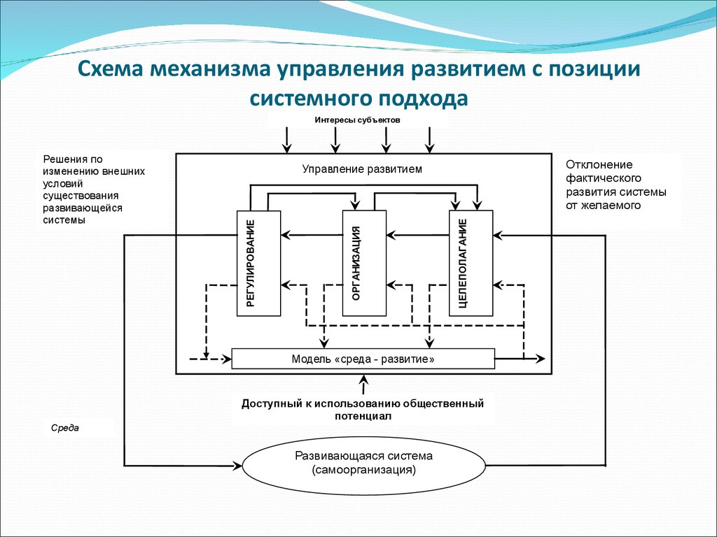 4 системы управления. Схема элементы системы управления механизм управления. Схему структурных элементов управленческой деятельности. Схема модель процесса управления социальным проектом в образовании. Схема механизма хозяйственного управления предприятием.