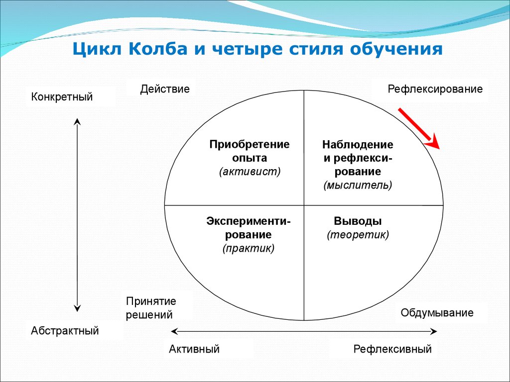 Теория и практика образования. Дэвид колб цикл обучения. Этапы цикла колба. Этапы цикла д. колба. Модель процесса обучения Дэвида колба включает этапы:.