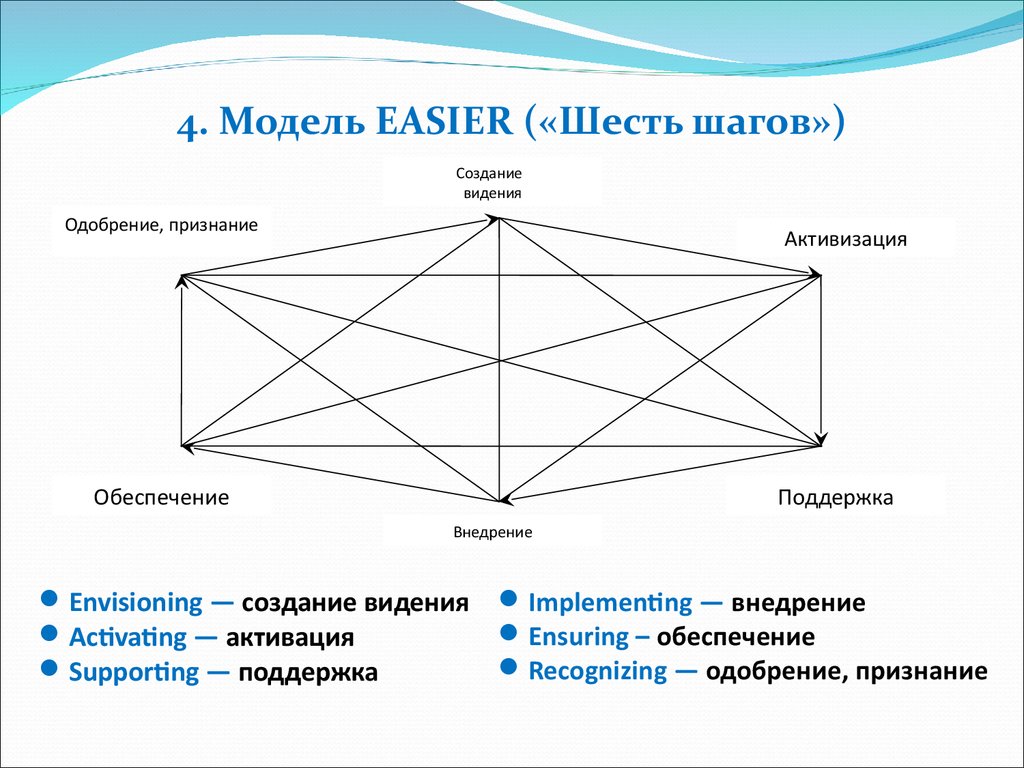 Easier модель изменений. Модель easier презентация. Что является отправным этапом при реализации модели «easier»:.