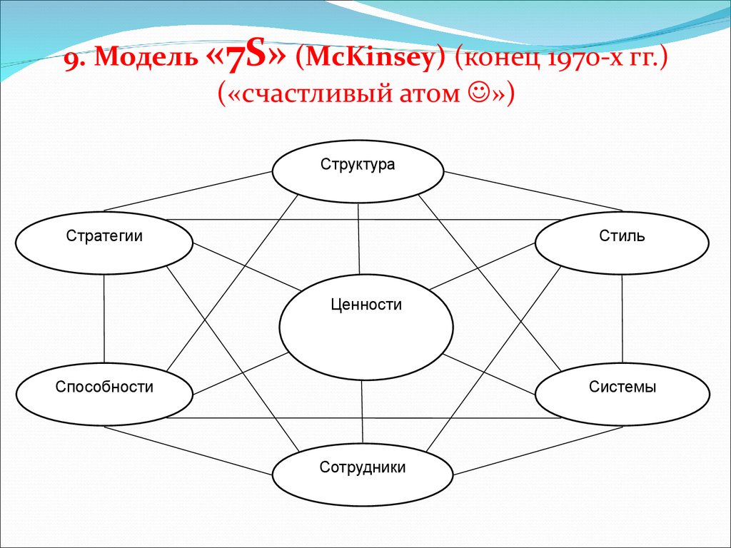9. Модель «7S» (McKinsey) (конец 1970-х гг.) («счастливый атом »)