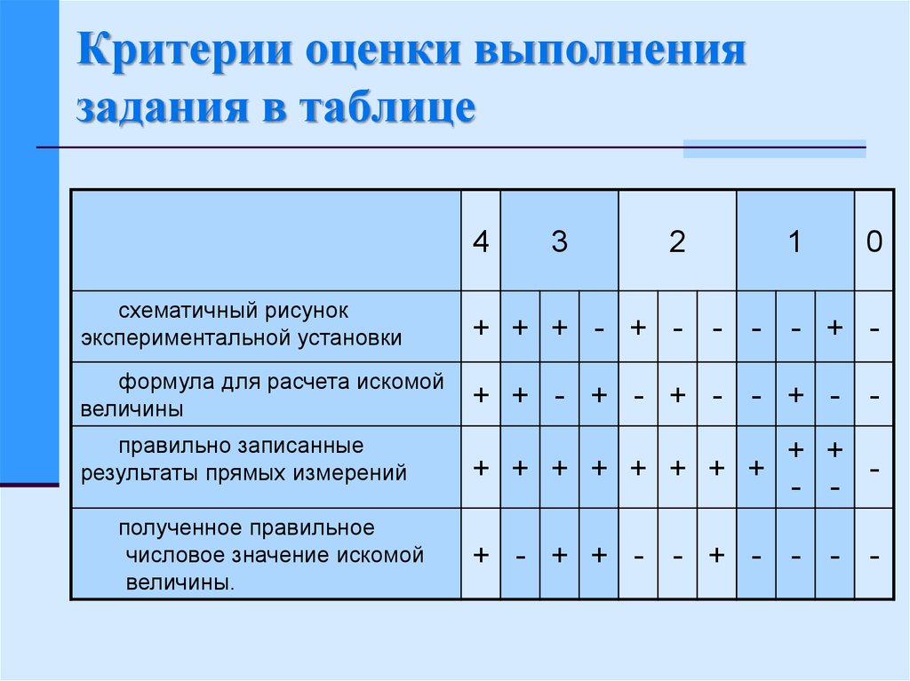 Критерии оценки картины