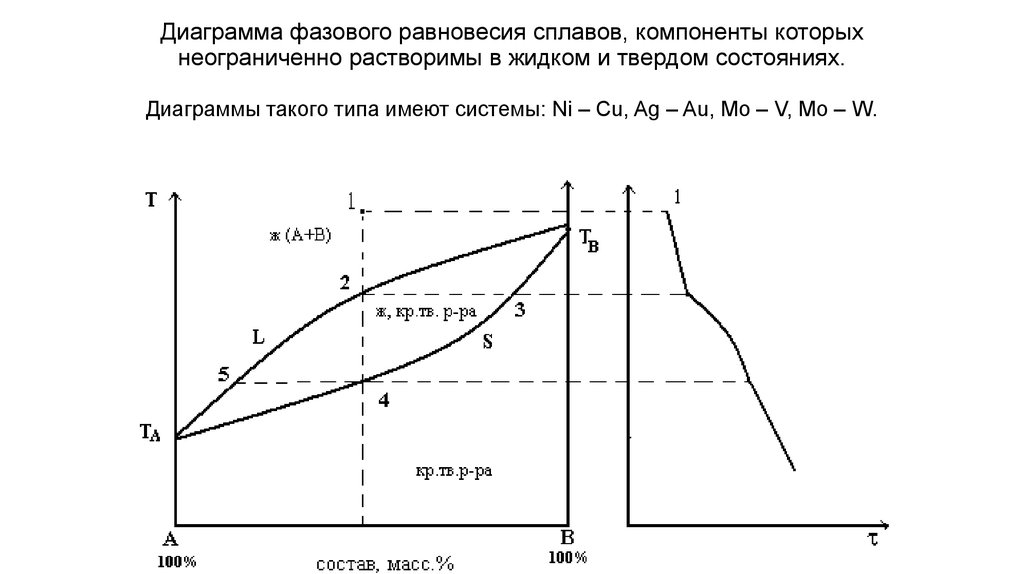 Кривые фазового равновесия для двухфазной диаграммы газ жидкость определяют