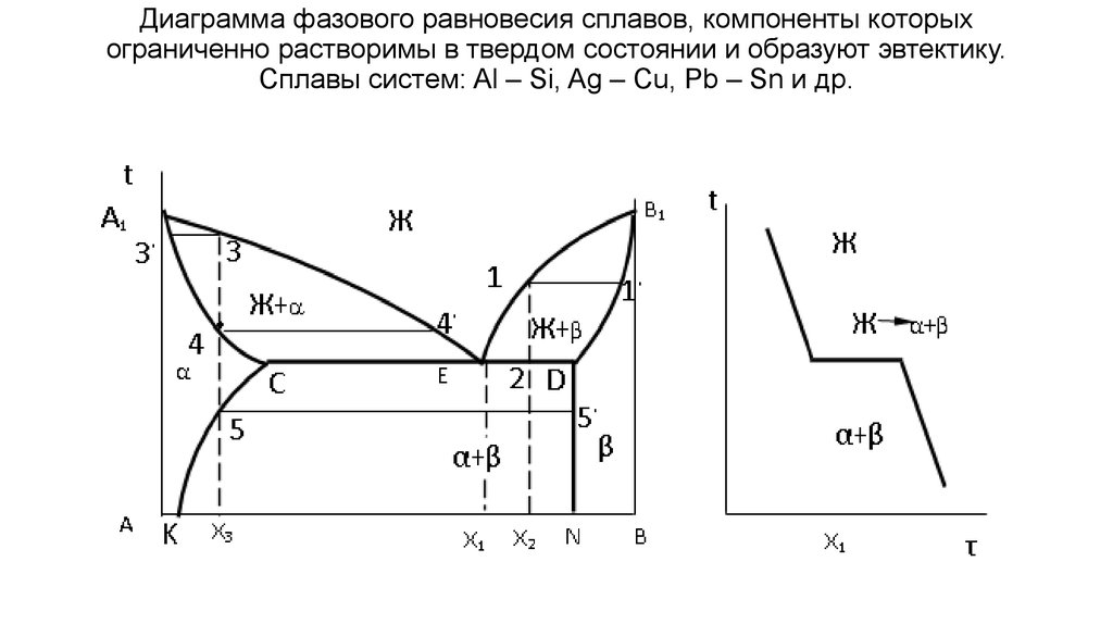 Диаграмма состояния системы сплавов. Диаграмма фазового равновесия сплавов. Диаграмма состояния сплавов с полной нерастворимостью компонентов.. Диаграмма фазового равновесия (диаграмма состояния вещества). Фазовая диаграмма двухкомпонентного сплава.