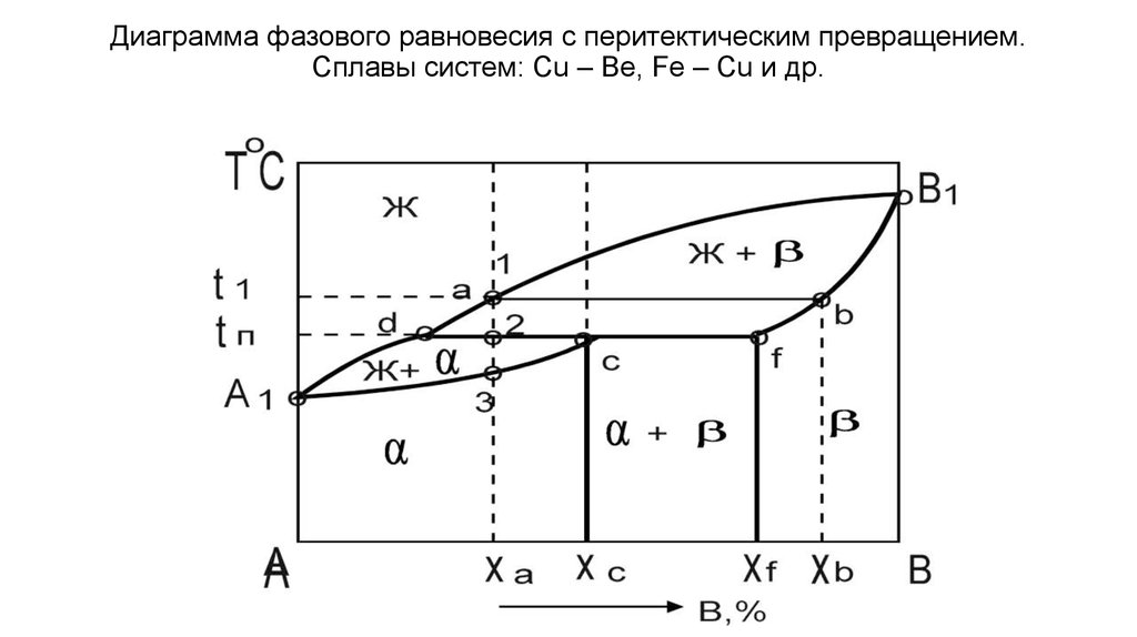 Сплав диаграмма состояния сплава превращение