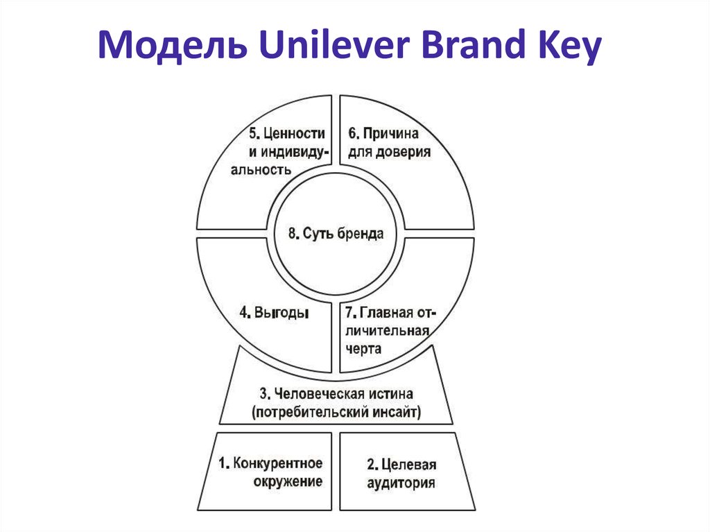 Модели бренда. Unilever brand Key модель. Модель Unilever brand Key UBK. Модель построения бренда а. Зозулева. Элементы модели Unilever brand Key.