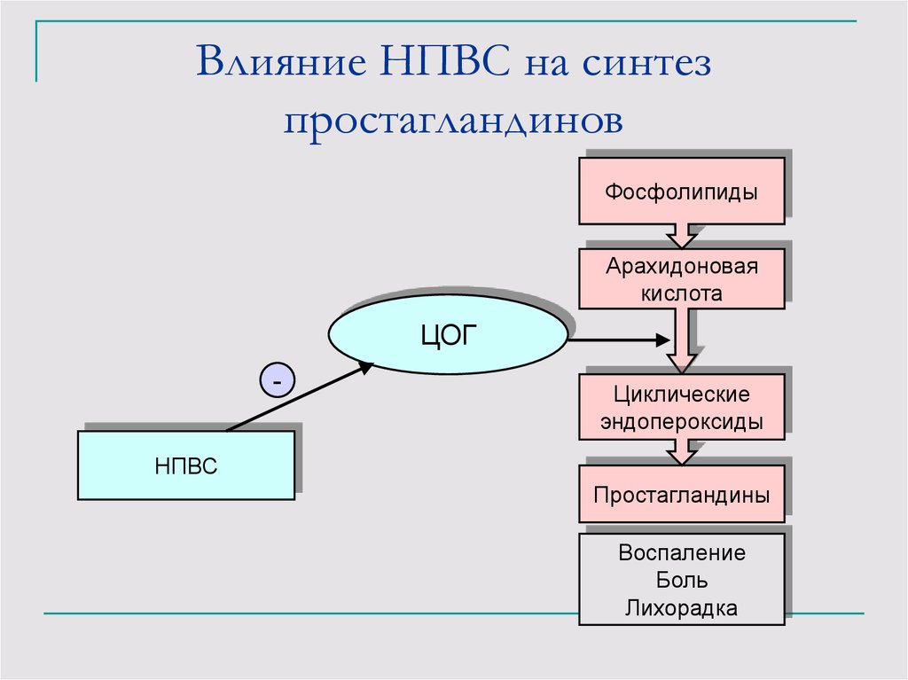 Нпвс схема действия