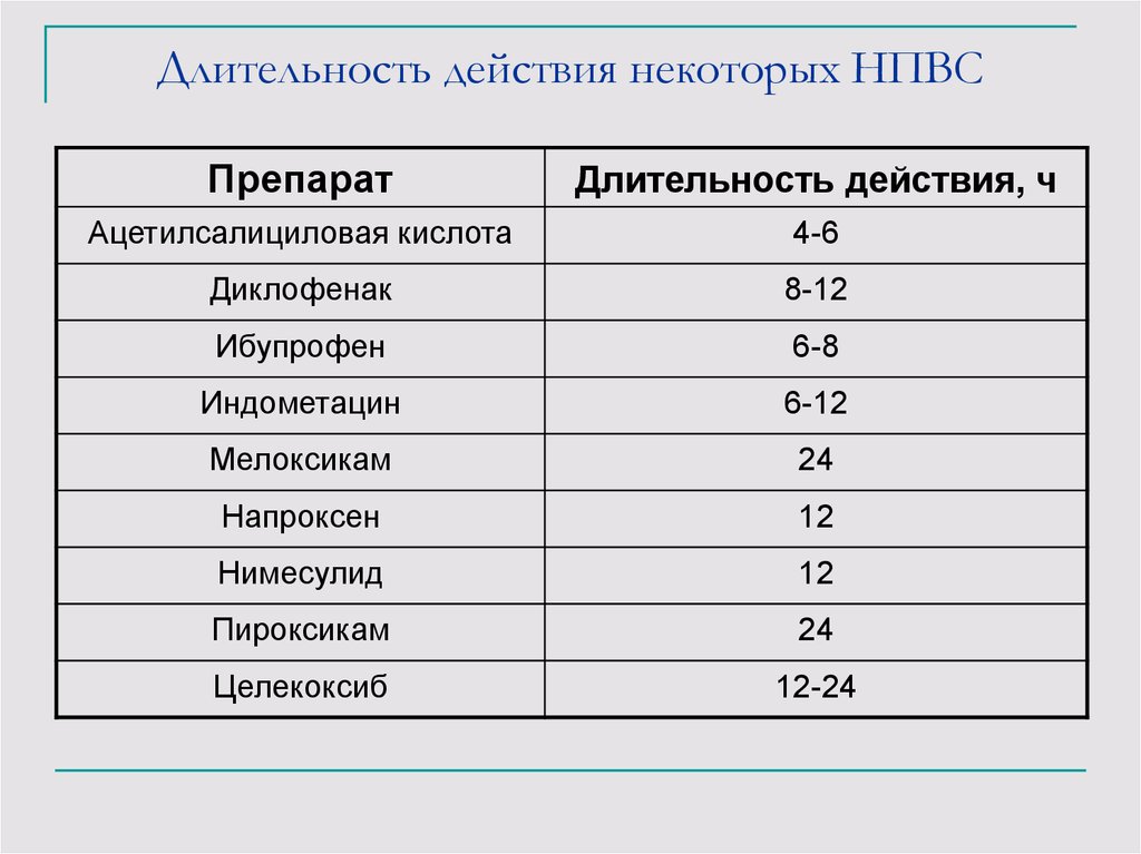 Сколько времени действия. Продолжительность действия НПВС. Длительность действия НПВС. Длительность действия препаратов. Классификация НПВС по длительности.