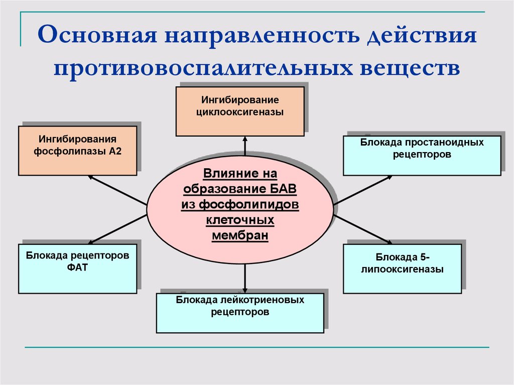 Основные действия. Вещества провоспалительного действия. Направленность действия. Основные эффекты противовоспалительных. Вещества контр воспалительного действия.