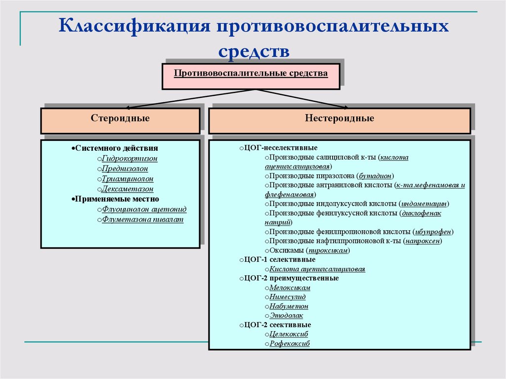 Стероидные противовоспалительные препараты презентация