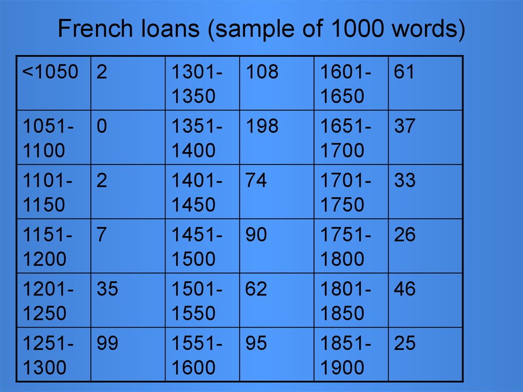French loans (sample of 1000 words)