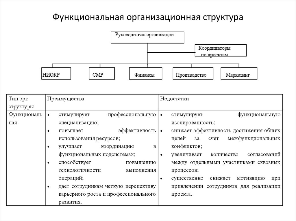 Функциональная организационная структура. Функциональная организационная структура плюсы и минусы. Графическое представление оргструктуры функциональная. Преимущества функциональной организационной структуры проекта.