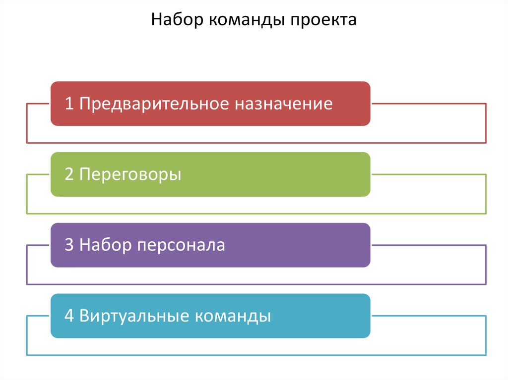 Набор команды проекта. 3. Набор команды проекта. Набор в команду. При наборе членов команды проекта необходимо учитывать следующее.