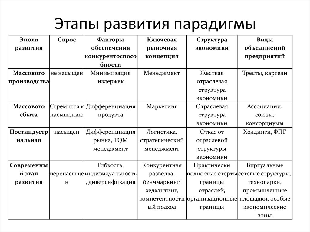 Этапы становления международных отношений. Этапы развития парадигмы. Этапы развития парадигмы в психологии. Основные парадигмы психологии. Таблица парадигмы в психологической науке.