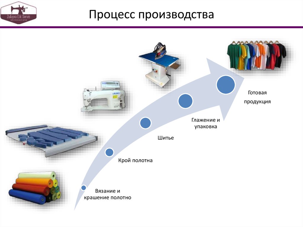 4 процесса производства