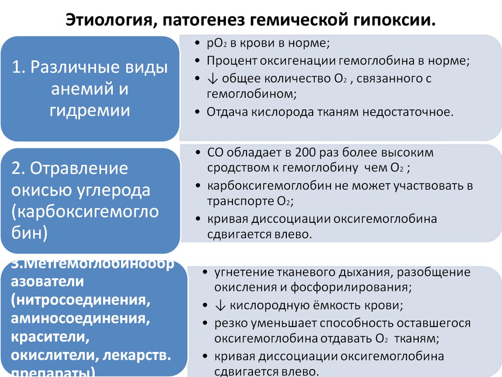 Этиология и патогенез. Причины гипоксии гемического типа. Механизм развития гемической гипоксии. Патогенез гемической гипоксии. Этиология циркуляторной гипоксии.