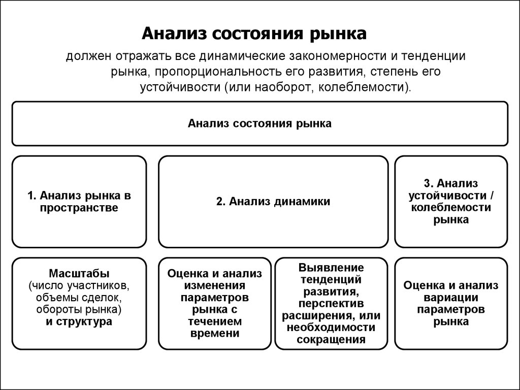 Должен отражать. Анализ состояния рынка. Состояние рынка. Анализ товарного рынка. Исследование и анализ рынка.