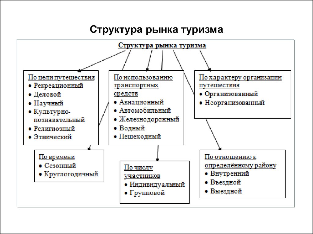 Составит рынка. Структура международного туристического рынка. Схема функционирования туристического рынка. Структура рынка международных туристических услуг. Структура рынка организованного туризма схема.