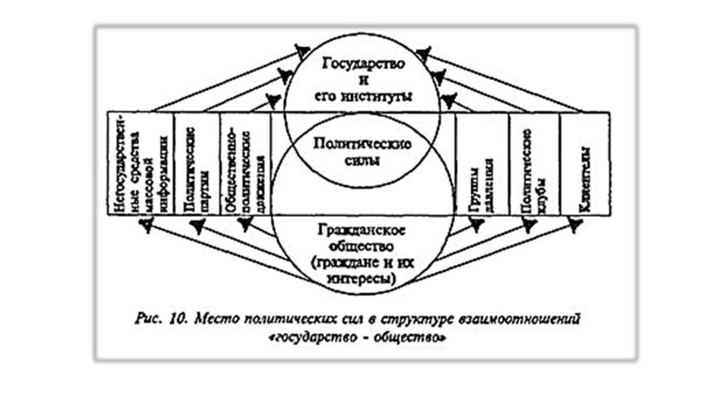 Политические партии гражданское общество. Политическая организация СТО вэожт. Мезополитика.