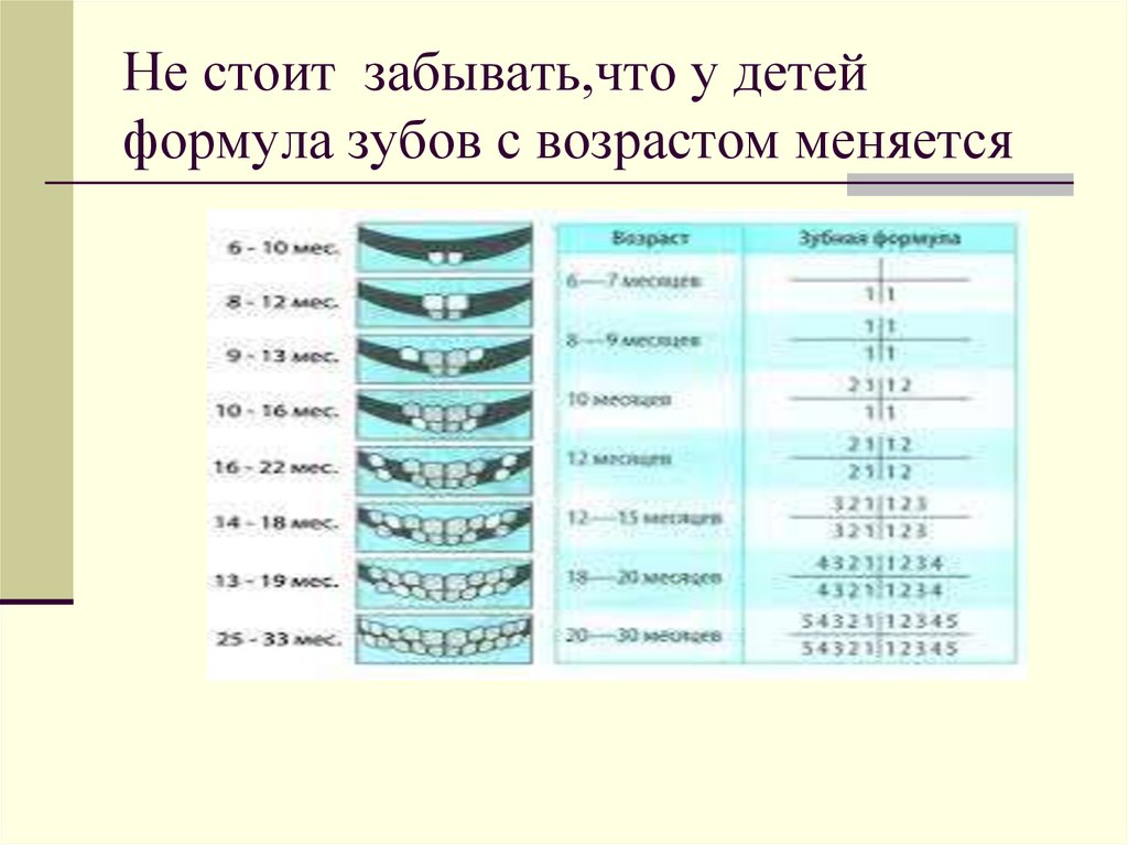 4 период формулы. Зубная формула ребенка в различные возрастные периоды. Зубная формула ребенка 4 года. Зубная формула ребенка 8 лет. Зубная формула ребенка 7 лет.