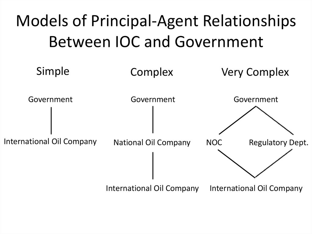 Models of Principal-Agent Relationships Between IOC and Government