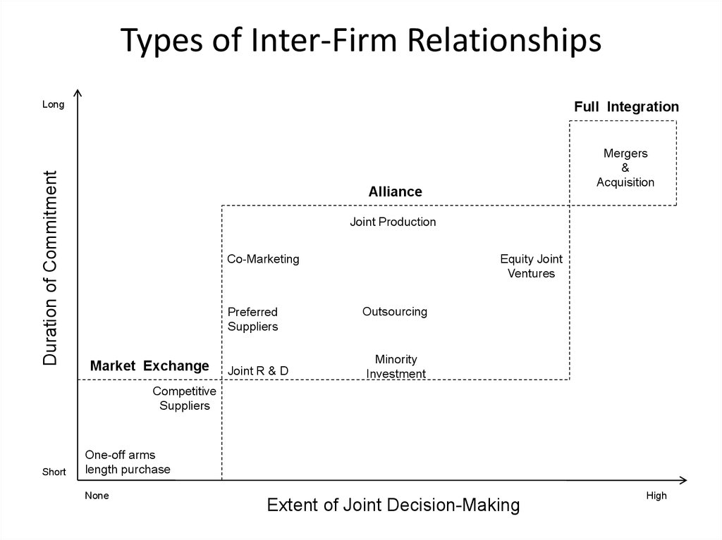 Types of Inter-Firm Relationships