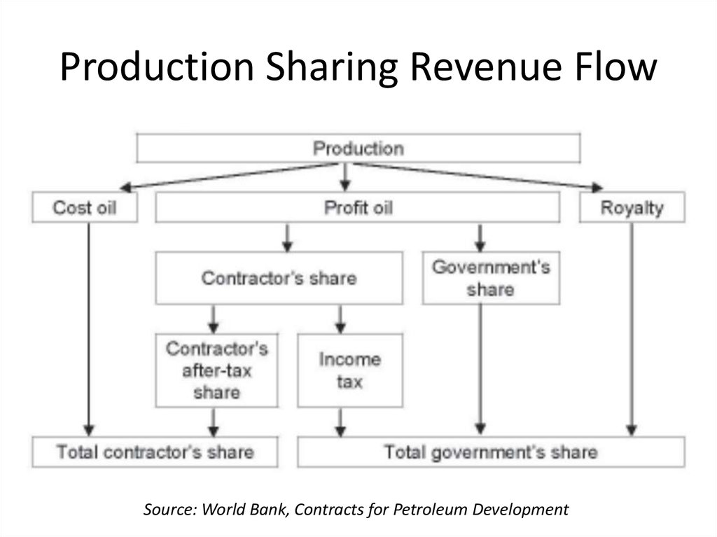 Production Sharing Revenue Flow