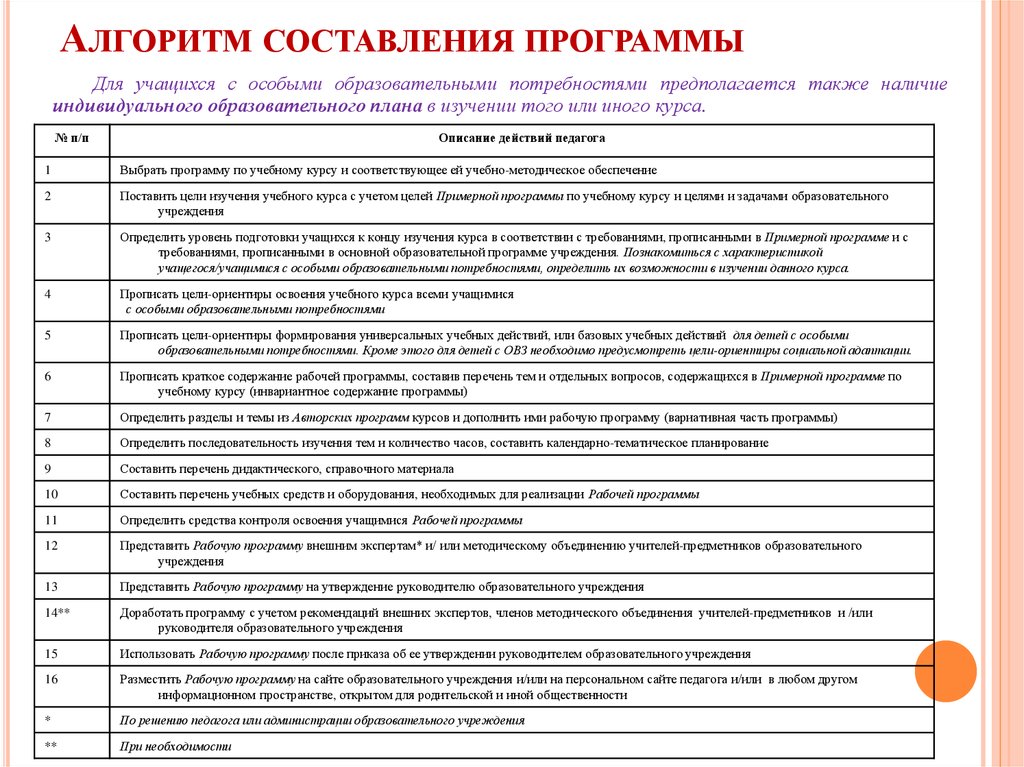 Разработка учебных программ. Алгоритм написания программы. Алгоритм составления учебной программы. Алгоритм составления индивидуальной программы. Алгоритм составления рабочей программы по предмету.