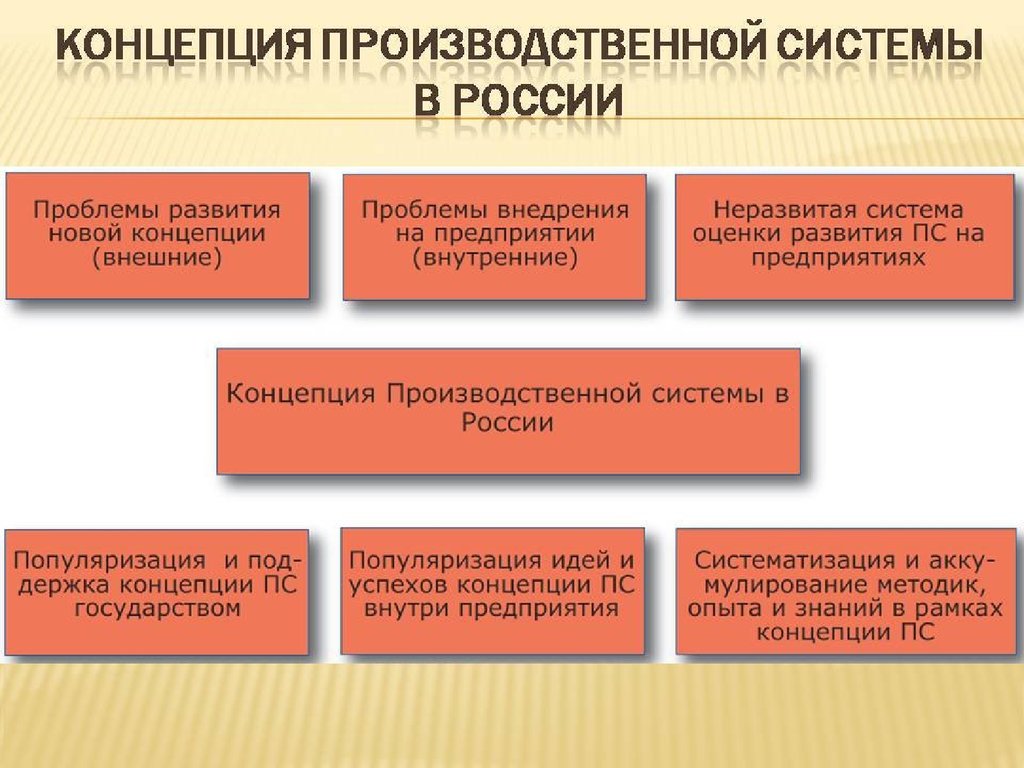 Производственное развитие. Развитие производственной системы. Концепция производственной системы. Этапы развития производственной системы. Концепция развития компании.