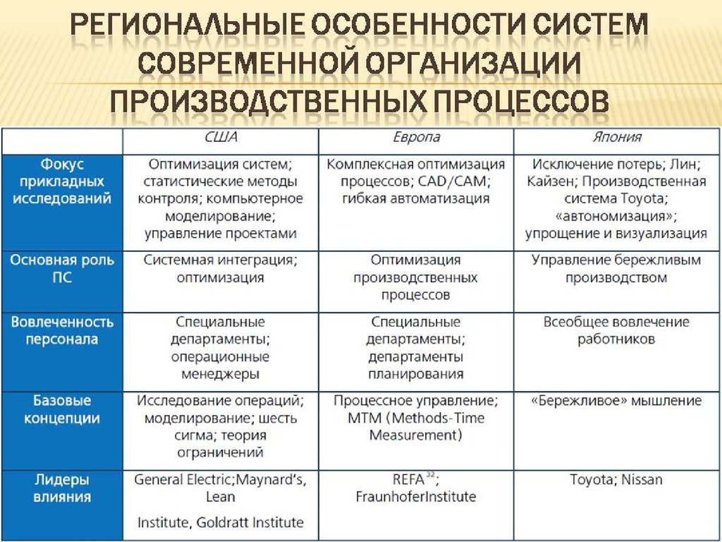 Производственные формирования. Развитие производственной системы предприятия. Цели развития производственной системы. Формирование производственной системы предприятия. Принципы развития производственной системы.