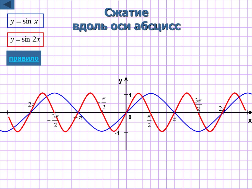 График вдоль. Растяжение и сжатие графиков функций к оси абсцисс. Сжатие вдоль оси абсцисс. Сжатая синусоида. Сжатие синусоиды по оси абсцисс.