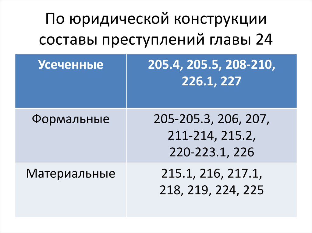Конструкция состава. Материальный состав преступления примеры. Материальные Формальные и усеченные составы преступлений. Статьи УК С формальным составом преступления. Формальный состав преступления УК.