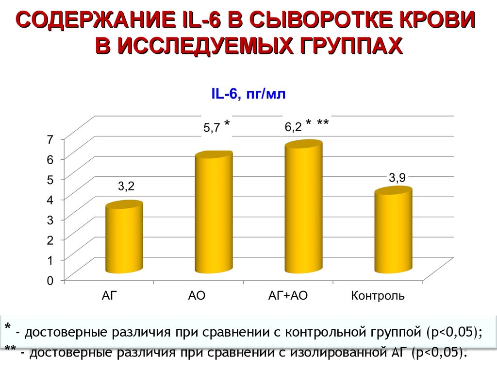 Исследуемая группа