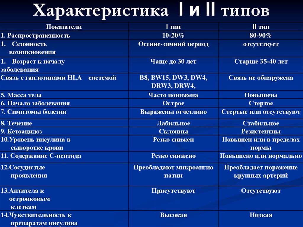 Таблица диабета. СД 2 типа дифференциальный диагноз. Дифференциальная диагностика сахарного диабета 1 и 2 типа. Дифференциальный диагноз сахарного диабета 2 типа. Таблица дифференциальный диагноз сахарного диабета 1 и 2 типа.