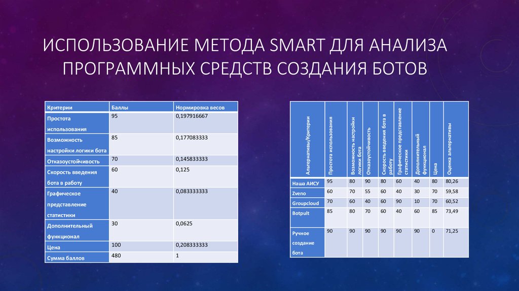 Анализ программных проектов